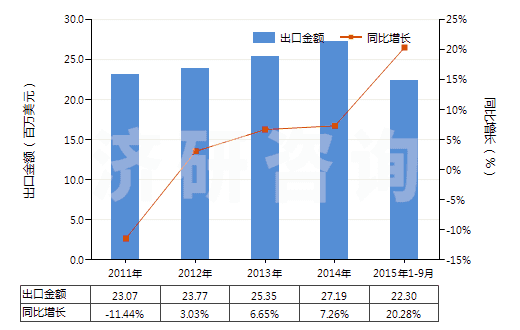 2011-2015年9月中國(guó)3,4－亞甲二氧基苯甲醛（胡椒醛）(HS29329300)出口總額及增速統(tǒng)計(jì)